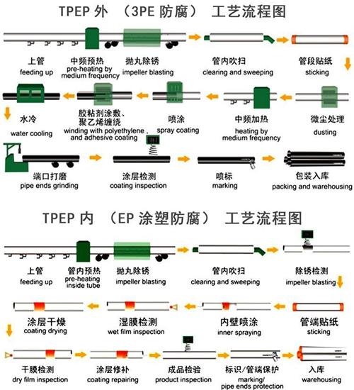 怀化给水tpep防腐钢管工艺流程