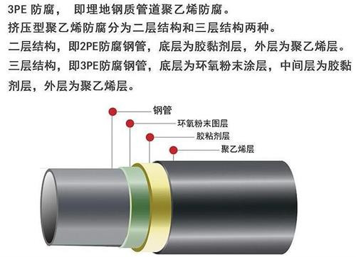 怀化3pe防腐钢管供应结构特点