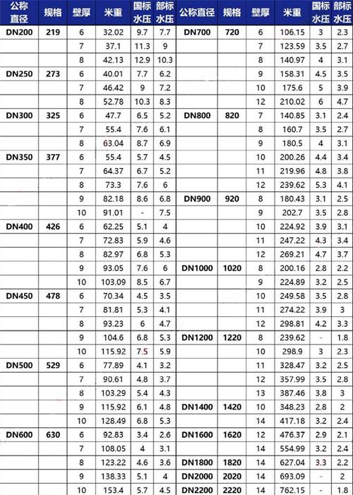 怀化3pe防腐钢管厂家规格尺寸