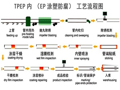 怀化TPEP防腐钢管厂家工艺